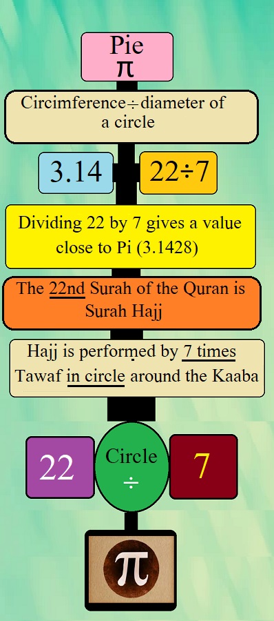 Pie Value in the quran