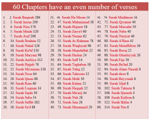 Quran and mathematics even and odd-numbered chapters in the Quran 