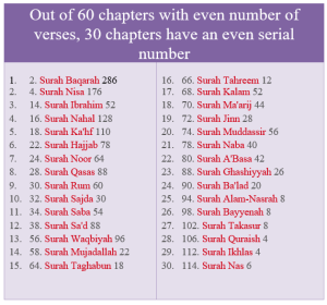 even and odd-numbered chapters in the Quran 