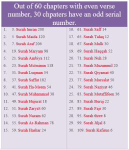 The wonderful balance of even and odd chapters of the Quran!