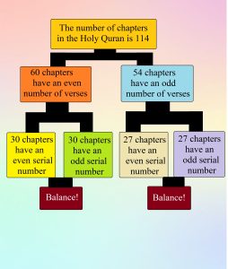 Mathematical Quran- The miraculous balance between even and odd-numbered chapters in the Quran